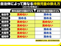 「待機児童」の定義がバラバラ…。東京都が音頭を取って、都内の基準は統一できないの？？