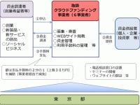 東京都が「クラウドファンディング」の利用支援、手数料を一部補助へ