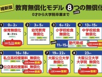 維新は次世代投資に本気だ。所得制限のない8つの教育無償化で、子育て教育支援を前へ