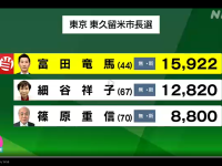総大将・小池百合子知事が出陣で、東久留米市長選挙敗北の衝撃。2022年の政局への影響は必至か
