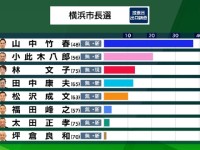 横浜市長選挙の惨敗でも、本当に「菅降ろし」は起こらないのか？自民党内の思惑と懐事情