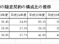 あくまで例外の「随意契約」が4割超残る水道局、不断の見直しで透明性の確保を！