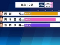 我らに情勢調査は関係なし。公明VS維新、下馬評を覆し野党共闘をぶち抜いた激戦の東京12区始末