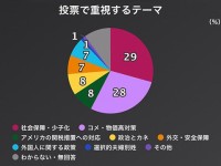【歴史的快挙！】ついに「社会保障」が争点トップに。みんなの想いが政治を動かし始める