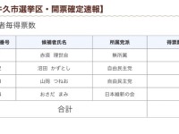 保守王国・茨城県議会で自民党が大苦戦。維新は初議席獲得、統一戦へさらなる飛躍を