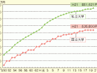 給付型の奨学金や大学無償化も良いけれど、授業料が10万円以下の通信制大学がもっと評価されるべき