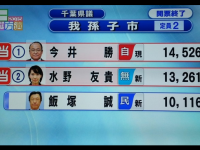 低投票率の中…千葉県我孫子市で「情報発信系・ネット系議員」水野ゆうき氏の大勝利！