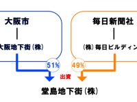 毎日新聞社と大阪市役所の深い闇。しがらみを振り払う、大阪都構想が必要な理由がここにある