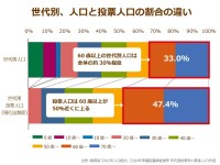 「義務投票」導入の前にやるべきことがある！世代間格差を埋める「ドメイン方式」にぜひ注目を