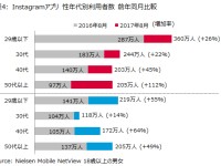 政治家がインスタに増えてきたと思ったら、やっぱりユーザーが高齢化していた件