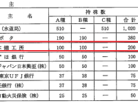 官民癒着の疑惑を招く？東京都の外郭団体、その株主構成をよく見てみると…