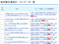 水道局のオープンデータ、かかった費用はたったの一万六千円！利便性の向上でさらなる拡大を