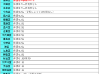 公立小学校の卒業式。保護者が一律で参列できないのは、23区中2区のみ。北区は再検討を！