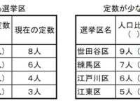 都民の利益が失われていく中で、自己保身しか考えない「ふるい都議会」の実態