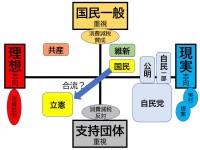 支持団体への再分配か、広く国民全体への利益か。合流新党が自民党への対立軸になりえない理由