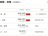 京都府議補選で番狂わせ！定数1で維新が議席獲得、京都府政の改革と参院選での飛躍を