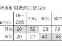 児童手当の所得制限撤廃法案を提出。「反対多数」の世論の正体は、世代間の意識差だ