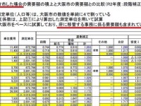 公共放送たるNHKまで、住民投票を捻じ曲げる大誤報→しれっと訂正→その後もさらに誤報！大阪都構想で218億円コスト増は誤り