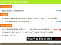 東京都の復活予算要望、2日間で5つの新規事業が決定するスピード感がすごい