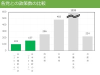 選挙に必要な政党公約・政策の数は…およそ300？！維新「政権公約マニフェストプロジェクト」が始動しました