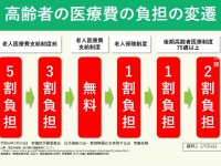 武見敬三厚労大臣が、高齢者医療の無償化は「間違いだった」と歴史的な答弁。医療制度改革は待ったなしの緊急課題