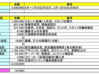 合計420万円、平成25年度政務活動費の使用用途を全公開！