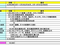 号泣県議の「野々村事件」以後、全国で9400万円以上の政務活動費が返還されていたことが発覚！