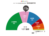 都議選2017、専門家による議席予測もスタート。でも、議席予測ってどうやってやっているの？？