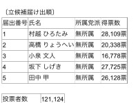 応援していた高橋亮平氏は出馬辞退。市川市長選挙は「三つ巴」の構図へ