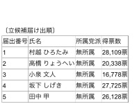 首長選では史上6例目！当選者なしでまさかの「再選挙」となった市川市長選挙