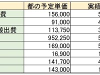 まさかの落札条件の設定ミス。都職員には適切な「事業の見積もり能力」「金銭感覚」があるのか？