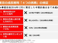 小池知事の4年間は…25点以下？！2016年～2020年の小池都政を客観的に検証する