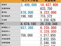 海外出張経費について、ロンドン市から返信あり！文字通り、舛添知事の豪遊とケタ違いだった…