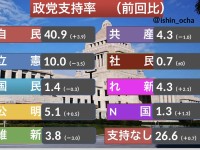 新興勢力が躍進、与党は堅調。既存野党は、現状不満層にどう対峙するべきか？