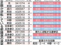 北区で一番有名な無職になることが確定？？都議会議員の定数が狙い撃ちで4→3に減らされた意味