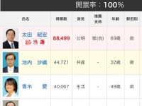 田母神候補の参戦で、激烈な争いの舞台となった東京12区に残ったもの
