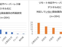 維新・国会議員団がいち早くデジタル化に成功した理由は「距離」にあった？！驚愕の霞が関・実態調査結果が判明