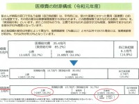 現役世代の社会保険料軽減に向けて、後期高齢者医療制度の矛盾に挑戦する