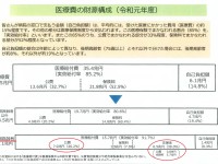 現役世代の社会保険料軽減に向けて、後期高齢者医療制度の矛盾に挑戦する