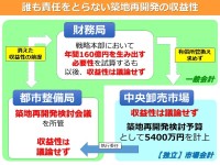 小池知事、方針転換。築地市場跡地、一転して売却（有償所管換え）の方向へ