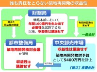 築地再開発で「賃料160億円」スキームは破綻。速やかに売却（有償所管換え）に切り替える他ない