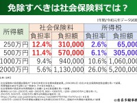 立憲民主党の「所得税ゼロ」より、もっと良い方法を建設的に考える→社会保険料の免除だ！