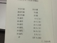 都議会議員の平均年齢って？