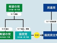 国民不在で形骸化した「政党助成金」は廃止・見直しを検討すべき