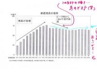 東京都の基金合計：約2兆7千億万。貯めておくと実は、損して危険？！