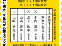 日本の憲法改正は、裁判官の「国民審査」方法の改善あたりからやればいいと思う