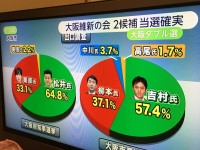 消えなかった光。住民投票敗北→大阪ダブル選挙圧勝は、変革のモデルケースになる