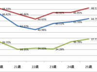 新客をリピート客にする方が、ゼロから新客を捕まえるより簡単理論で投票率は上がる!(といいなあ)